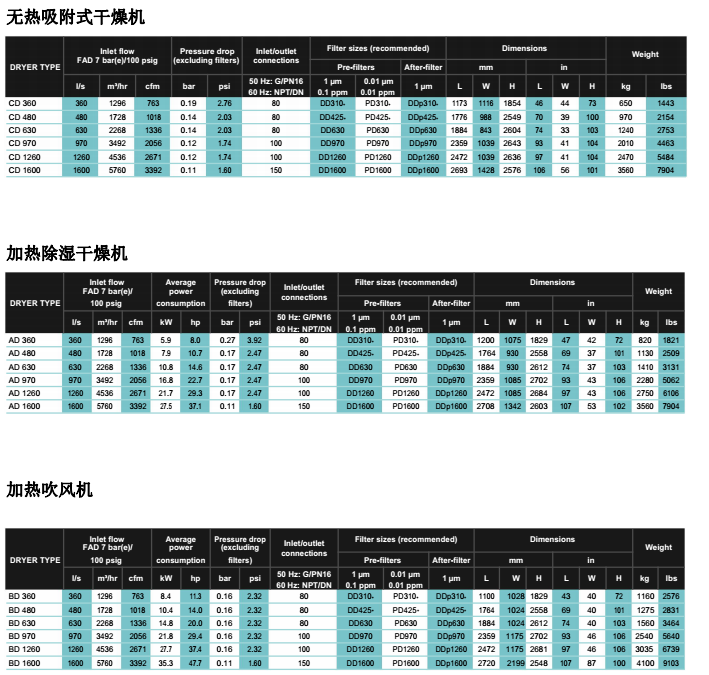 阿特拉斯AD、BD、CD吸附式干燥機(jī)