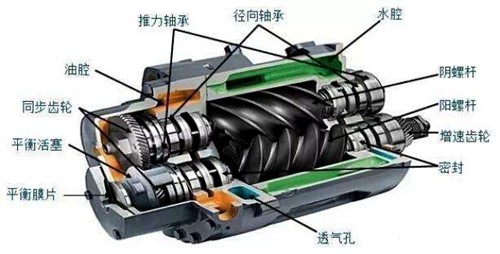 螺桿空壓機(jī)工作原理-壓縮過程