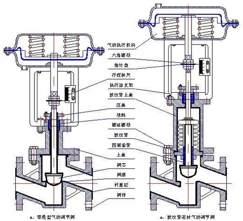 氣動調節(jié)閥-氣動調節(jié)閥工作原理圖