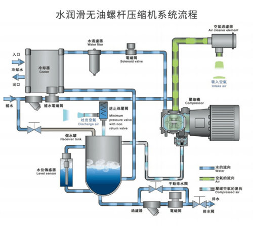 無(wú)油水潤(rùn)滑空壓機(jī)系統(tǒng)流程